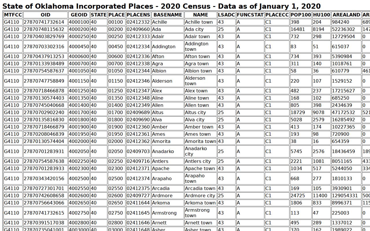 Okmulgee County warrant records 2020 incorporated place table